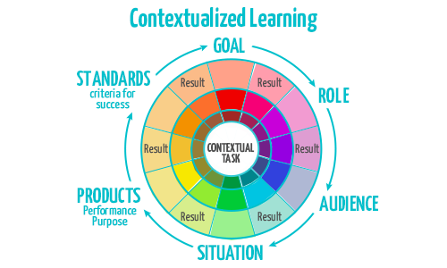 contextualized learning
